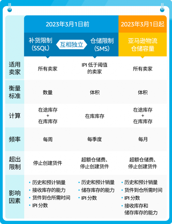 狂飆！2023亞馬遜歐洲站重要更新一篇全覽！賣家快來掘金！?-樂豐貨運｜樂豐國際貨運｜樂豐電商物流